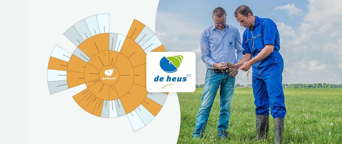 Hoe De Heus hun bevlogenheidsonderzoek vereenvoudigde met Effectory’s org.mapper voor onderzoeken