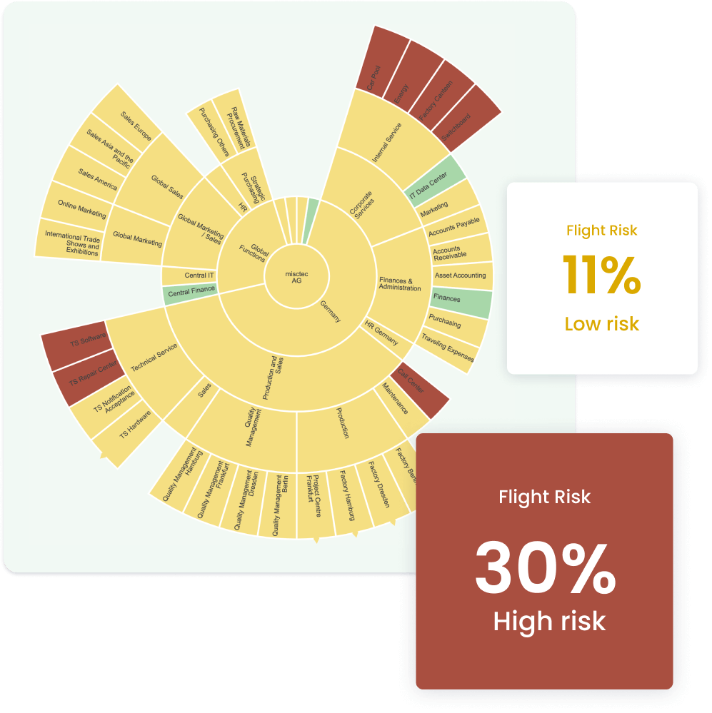 Effectory's Flight Risk Screening helps you spot and prevent employee turnover before it happens.